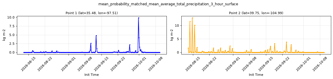 mean_probability_matched_mean_average_total_precipitation_3_hour_surface — full-period value time series