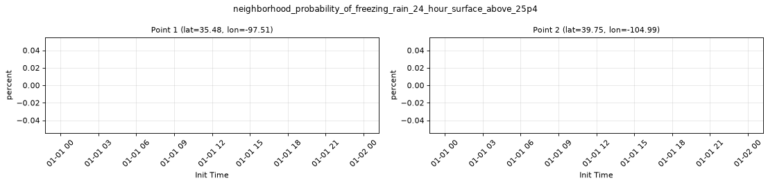 neighborhood_probability_of_freezing_rain_24_hour_surface_above_25p4 — full-period value time series