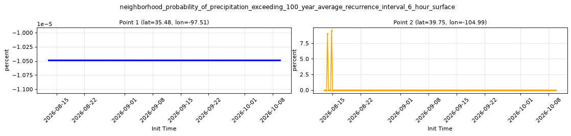 neighborhood_probability_of_precipitation_exceeding_100_year_average_recurrence_interval_6_hour_surface — full-period value time series