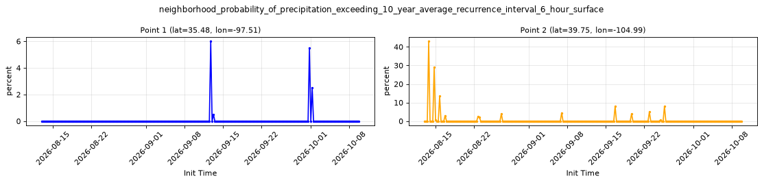neighborhood_probability_of_precipitation_exceeding_10_year_average_recurrence_interval_6_hour_surface — full-period value time series