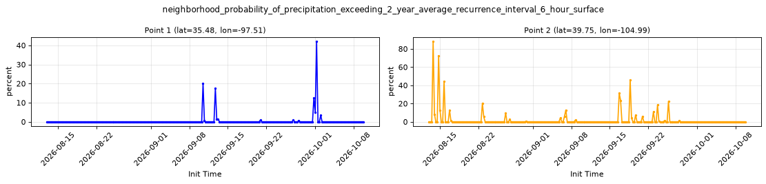 neighborhood_probability_of_precipitation_exceeding_2_year_average_recurrence_interval_6_hour_surface — full-period value time series
