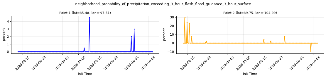 neighborhood_probability_of_precipitation_exceeding_3_hour_flash_flood_guidance_3_hour_surface — full-period value time series