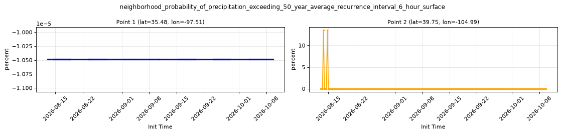 neighborhood_probability_of_precipitation_exceeding_50_year_average_recurrence_interval_6_hour_surface — full-period value time series