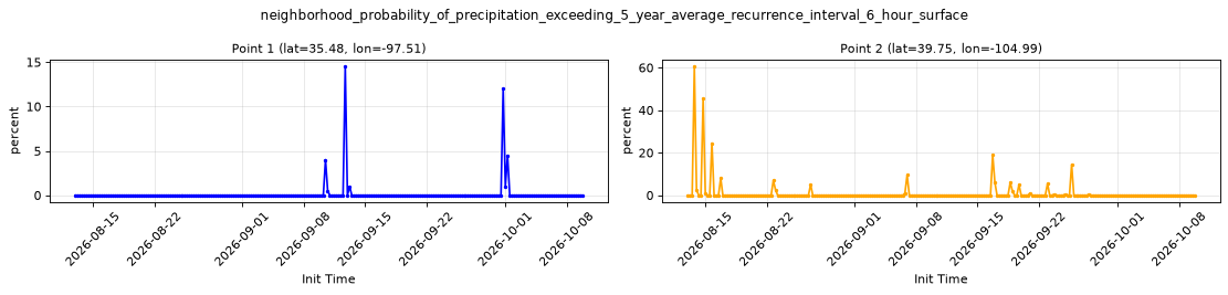neighborhood_probability_of_precipitation_exceeding_5_year_average_recurrence_interval_6_hour_surface — full-period value time series