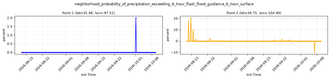 neighborhood_probability_of_precipitation_exceeding_6_hour_flash_flood_guidance_6_hour_surface — full-period value time series