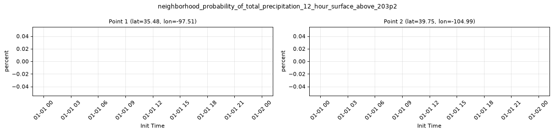 neighborhood_probability_of_total_precipitation_12_hour_surface_above_203p2 — full-period value time series