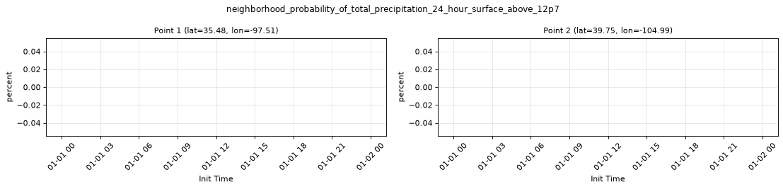 neighborhood_probability_of_total_precipitation_24_hour_surface_above_12p7 — full-period value time series