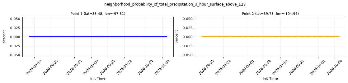 neighborhood_probability_of_total_precipitation_3_hour_surface_above_127 — full-period value time series