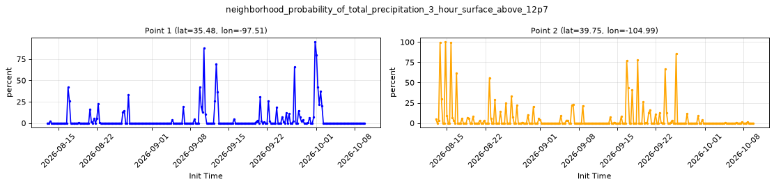 neighborhood_probability_of_total_precipitation_3_hour_surface_above_12p7 — full-period value time series