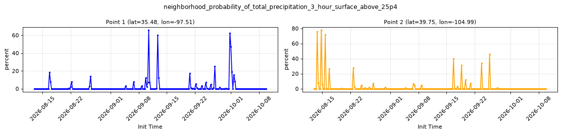 neighborhood_probability_of_total_precipitation_3_hour_surface_above_25p4 — full-period value time series