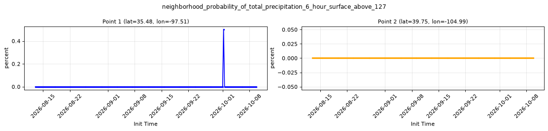 neighborhood_probability_of_total_precipitation_6_hour_surface_above_127 — full-period value time series