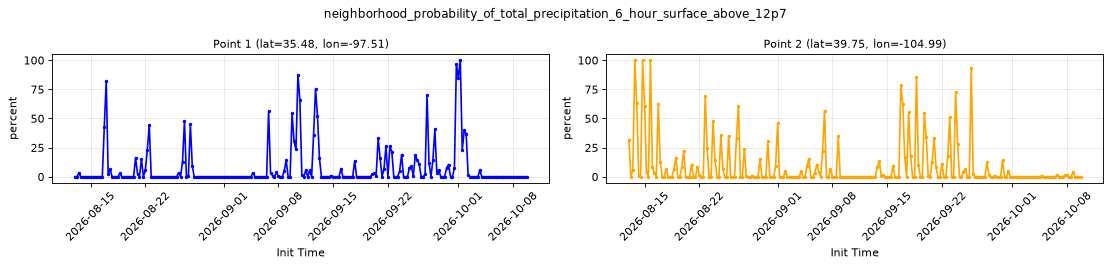 neighborhood_probability_of_total_precipitation_6_hour_surface_above_12p7 — full-period value time series