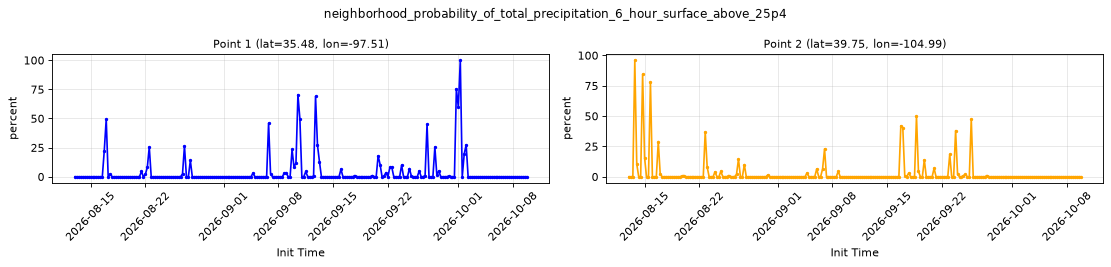neighborhood_probability_of_total_precipitation_6_hour_surface_above_25p4 — full-period value time series