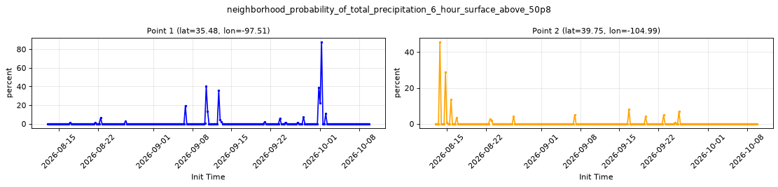 neighborhood_probability_of_total_precipitation_6_hour_surface_above_50p8 — full-period value time series