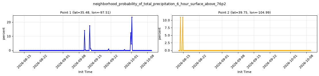 neighborhood_probability_of_total_precipitation_6_hour_surface_above_76p2 — full-period value time series