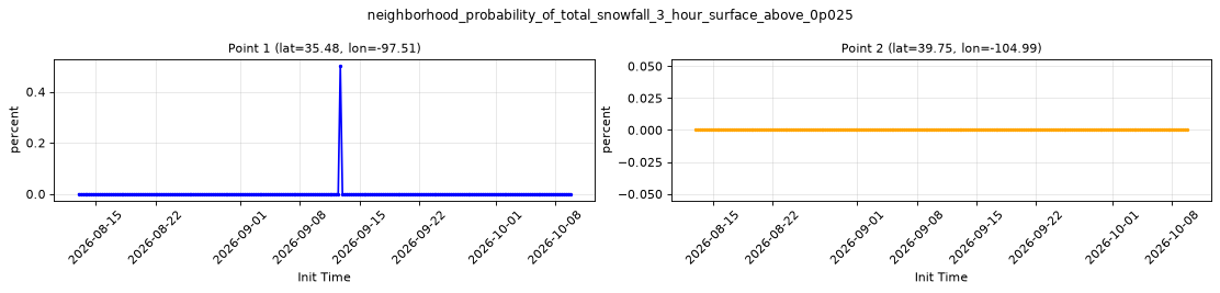neighborhood_probability_of_total_snowfall_3_hour_surface_above_0p025 — full-period value time series