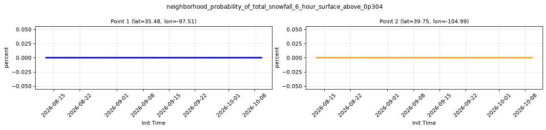 neighborhood_probability_of_total_snowfall_6_hour_surface_above_0p304 — full-period value time series