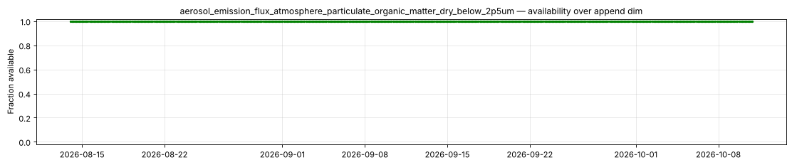 aerosol_emission_flux_atmosphere_particulate_organic_matter_dry_below_2p5um — availability over append dim