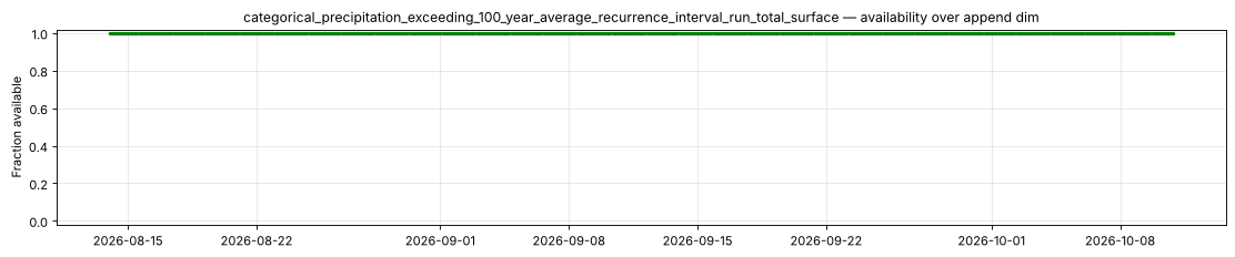 categorical_precipitation_exceeding_100_year_average_recurrence_interval_run_total_surface — availability over append dim