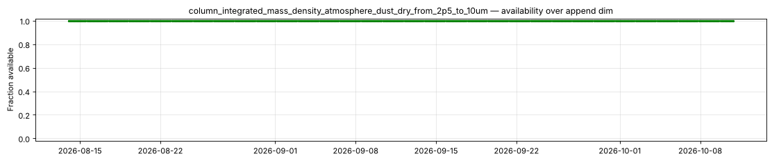 column_integrated_mass_density_atmosphere_dust_dry_from_2p5_to_10um — availability over append dim