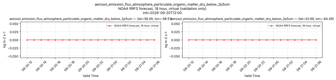 aerosol_emission_flux_atmosphere_particulate_organic_matter_dry_below_2p5um — time series comparison