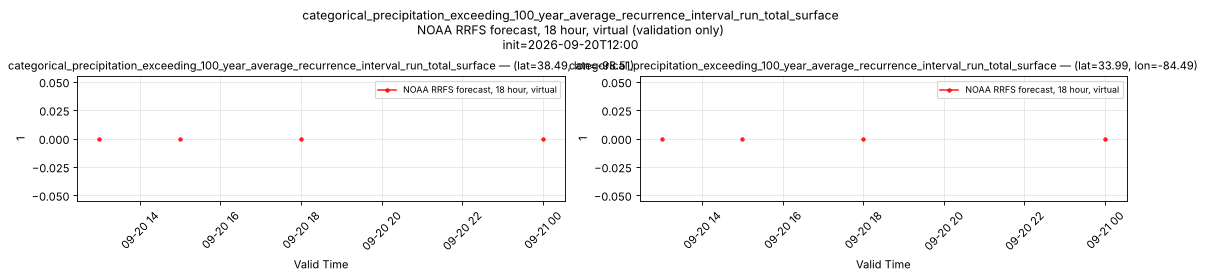 categorical_precipitation_exceeding_100_year_average_recurrence_interval_run_total_surface — time series comparison