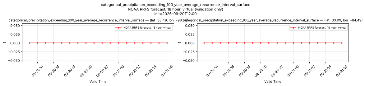 categorical_precipitation_exceeding_100_year_average_recurrence_interval_surface — time series comparison