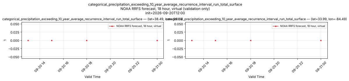categorical_precipitation_exceeding_10_year_average_recurrence_interval_run_total_surface — time series comparison