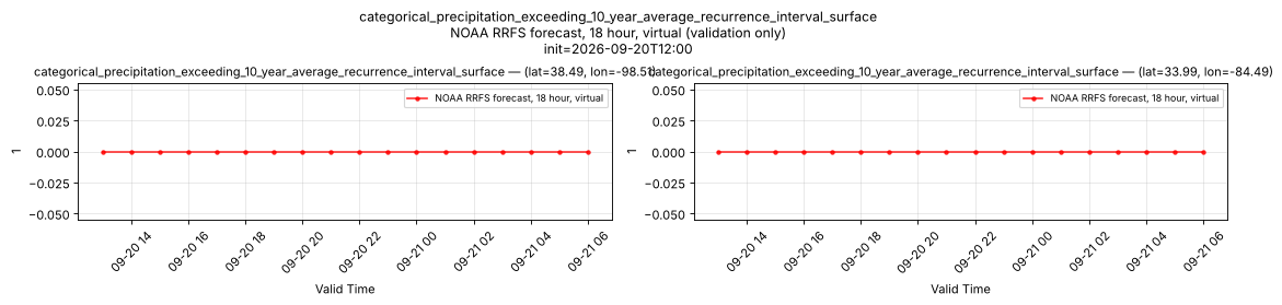 categorical_precipitation_exceeding_10_year_average_recurrence_interval_surface — time series comparison