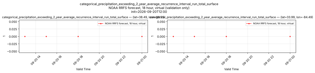 categorical_precipitation_exceeding_2_year_average_recurrence_interval_run_total_surface — time series comparison