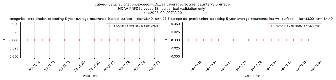 categorical_precipitation_exceeding_5_year_average_recurrence_interval_surface — time series comparison
