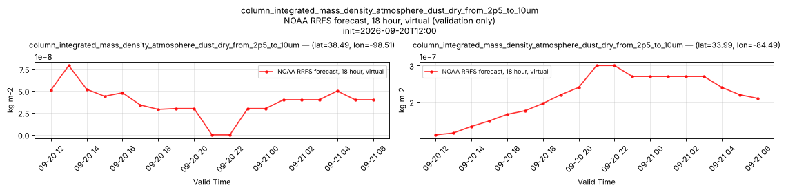 column_integrated_mass_density_atmosphere_dust_dry_from_2p5_to_10um — time series comparison