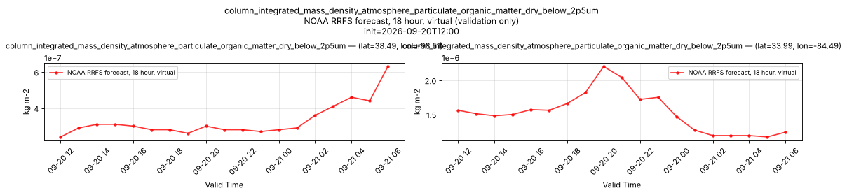 column_integrated_mass_density_atmosphere_particulate_organic_matter_dry_below_2p5um — time series comparison