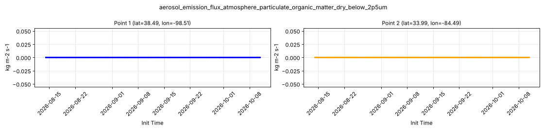 aerosol_emission_flux_atmosphere_particulate_organic_matter_dry_below_2p5um — full-period value time series