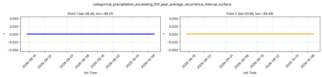 categorical_precipitation_exceeding_100_year_average_recurrence_interval_surface — full-period value time series