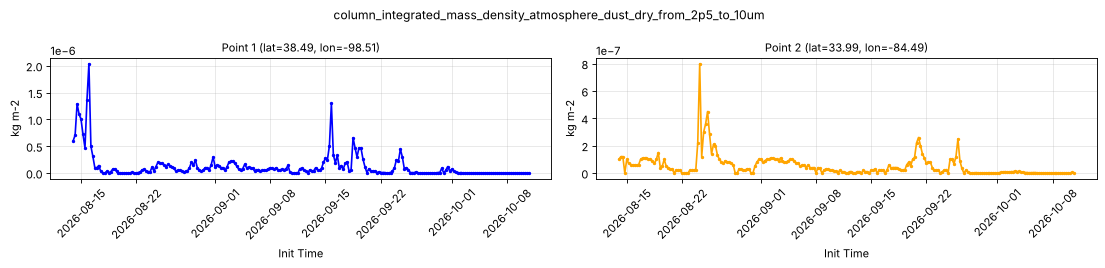 column_integrated_mass_density_atmosphere_dust_dry_from_2p5_to_10um — full-period value time series