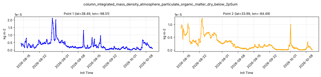 column_integrated_mass_density_atmosphere_particulate_organic_matter_dry_below_2p5um — full-period value time series