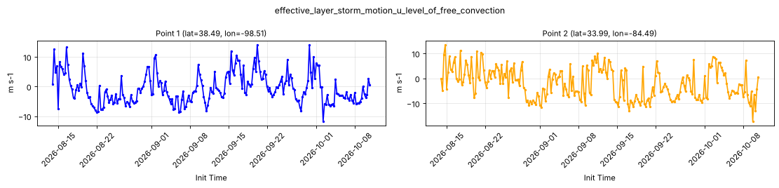 effective_layer_storm_motion_u_level_of_free_convection — full-period value time series