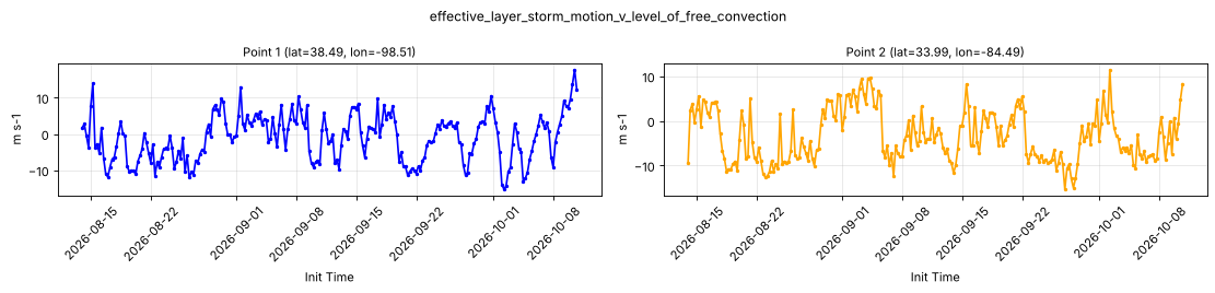 effective_layer_storm_motion_v_level_of_free_convection — full-period value time series