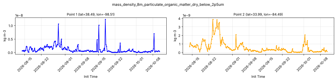 mass_density_8m_particulate_organic_matter_dry_below_2p5um — full-period value time series