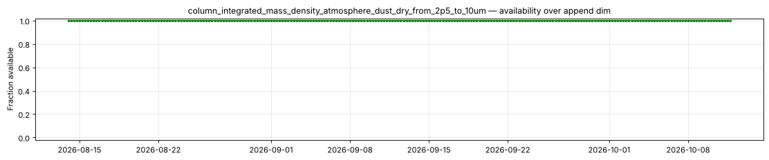 column_integrated_mass_density_atmosphere_dust_dry_from_2p5_to_10um — availability over append dim