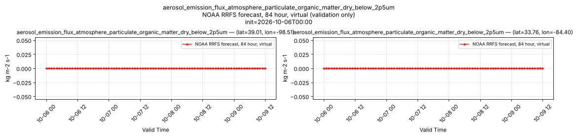aerosol_emission_flux_atmosphere_particulate_organic_matter_dry_below_2p5um — time series comparison