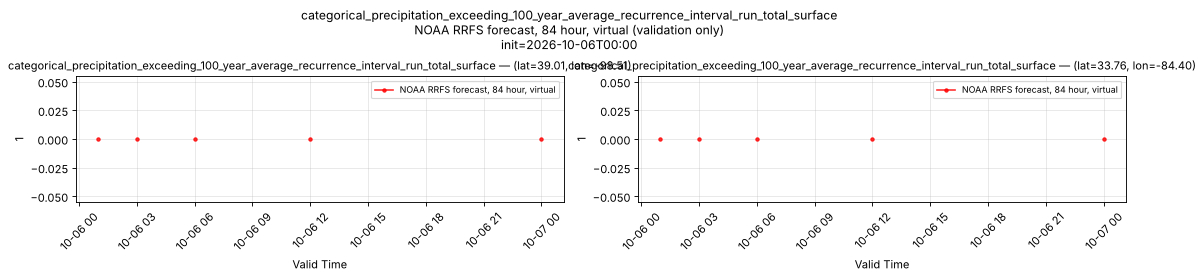 categorical_precipitation_exceeding_100_year_average_recurrence_interval_run_total_surface — time series comparison