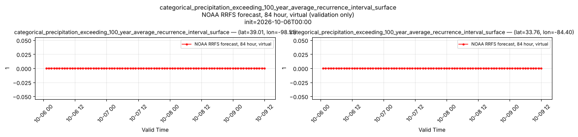 categorical_precipitation_exceeding_100_year_average_recurrence_interval_surface — time series comparison