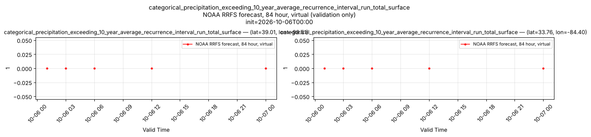 categorical_precipitation_exceeding_10_year_average_recurrence_interval_run_total_surface — time series comparison