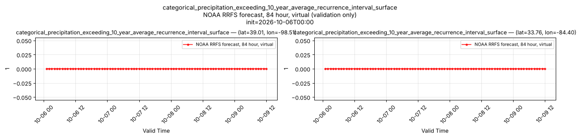 categorical_precipitation_exceeding_10_year_average_recurrence_interval_surface — time series comparison