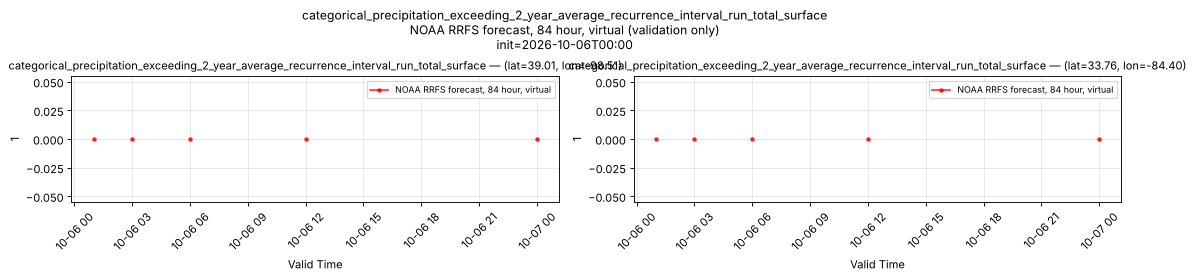 categorical_precipitation_exceeding_2_year_average_recurrence_interval_run_total_surface — time series comparison