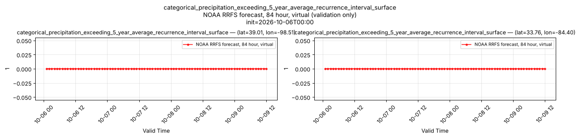 categorical_precipitation_exceeding_5_year_average_recurrence_interval_surface — time series comparison