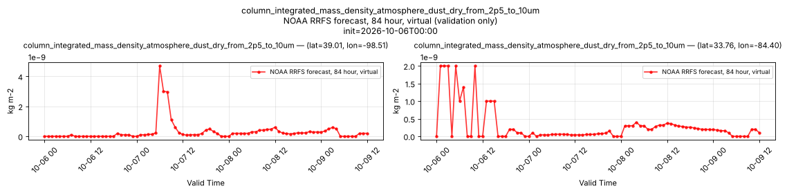 column_integrated_mass_density_atmosphere_dust_dry_from_2p5_to_10um — time series comparison