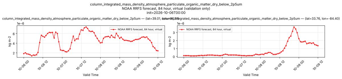 column_integrated_mass_density_atmosphere_particulate_organic_matter_dry_below_2p5um — time series comparison